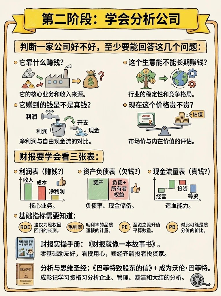 aiwangupiao's tweet photo. 股票可以自学，但顺序不能乱
第一阶段先分清公司基本面和市场情绪两条线，搞懂涨跌底层逻辑；
第二阶段吃透公司分析，看懂财报三张表，分清生意好坏与估值高低；

第三阶段再学技术面，吃透K线、均线、成交量三大基础工具，判断买卖时机； 

第四阶段搭建专属J易规则，明确选股、买入、仓位、卖出全套纪律； 第五阶段坚持小仓位实战+定期复盘，修正交易心态与操作错误； 

最后第六阶段做多元资产配置，分散风险平滑回撤，实现长期稳健增值。
