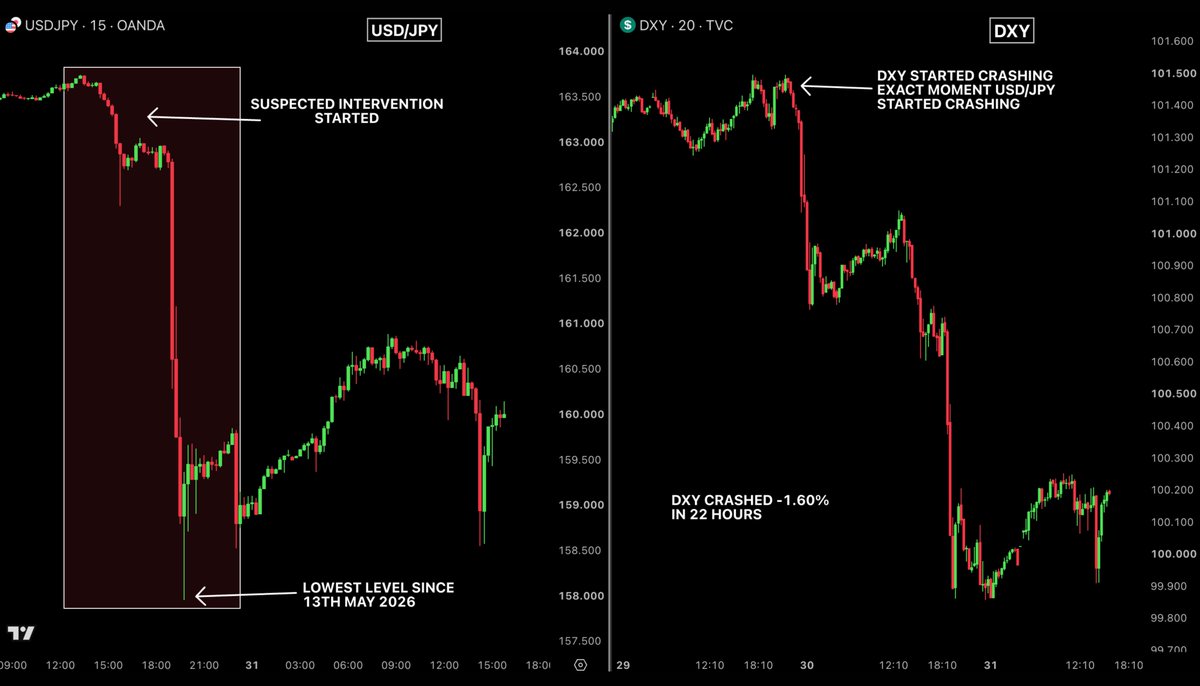 BullTheoryio's tweet photo. GOVERNMENTS ARE SELLING BILLIONS OF DOLLARS TO STOP THEIR CURRENCIES FROM CRASHING

And the US government may be also selling USD to support them.

Last night Japan and South Korea both sold US dollars in the open market on the same night.

This is something which has rarely happened in the modern history.

Japan bought yen and sold dollars in the New York session, its first intervention in 3 months. USD/JPY fell 2.4%, its biggest single-day drop since January 2023.

South Korea sold dollars the same night. The won rose 2% to a 9-month high.
Last  month it was at a 17-year low of 1,561 per dollar.
But why now?

Because their currencies are falling at a record pace. The yen hit a 40-year low below 163 this month.

The Iran war pushed oil up, and a weak currency makes every imported barrel cost more.

But Japan has been doing this for years. What's important is US Government's involvement in this.

Nikkei reported that US authorities conducted rate checks on the yen, which is when a central bank calls dealers to ask for exchange rate quotes.

Central banks normally do this right before they intervene. This is not the first time this year either.

Back in January, the New York Fed reportedly ran a rate check with major banks, and the yen jumped 1.6% in a day on intervention speculation alone.

The yen problem has been on Washington's desk all year.

Japan's top currency official Atsushi Mimura went on record: "We are receiving support from the United States that goes beyond psychological support."

When Asked if that includes rate checks, he said it "would include that as well."

Treasury Secretary Scott Bessent reportedly said the yen "seems very undervalued to me."

None of this confirms the US sold dollars itself. But rate checks plus that statement means Washington at minimum approved the operation.

Why does US involvement change everything?

Because Japan alone always fails. Japan intervened solo in 2022 and 2024.

Both worked for days, then the yen made new lows.

This April and May it spent a record 11.7 trillion yen ($73 billion). The yen still fell to a 40-year low.

Coordinated action is different.

In 1998, Japan's solo interventions failed until the US joined and the yen stabilized. In 1985, the Plaza Accord pushed the dollar down nearly 50% over two years.

Japan has done coordinated intervention with the US or G7 only 5 times since 1985, and most of them marked the turn in the dollar.

And it's not just Japan and Korea. India has been fighting the same battle alone:

- Around $7 billion sold in one day last week, some bankers say $8-9 billion

- $9.76 billion net in March, $8.94 billion in April, $6.1 billion in May
- Around $53 billion net sold in FY26
The rupee is still down almost 6% this year.

Today also showed how stuck Japan is.

The BOJ held rates at 1% even though its own forecast says inflation runs at 2.5% this year. One board member voted for a hike and lost 8-1.

The government doesn't want higher rates because of its own debt costs. Within hours of the hold, the yen fell back above 160.

For assets, there are two sides to this.

Short term, yen strength is a risk.

Hundreds of billions are still borrowed in cheap yen and invested in stocks and crypto.

When the yen jumps suddenly, those loans get repaid by selling assets. In August 2024, one small BOJ hike sent Bitcoin from $64K to $49K in six days.

Long term, dollar weakness is the upside.

The DXY fell 0.8% below 100 on Thursday, its lowest since June 17, helped by US Q2 GDP printing at 1.5% against 2.1% expected.

If interventions like this continue and the dollar keeps weakening, capital moves toward hard assets and risk assets.

What happens next depends on whether the US moves from rate checks to actual selling.