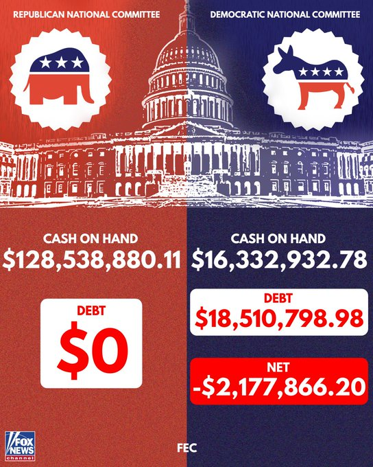 mitchellvii's tweet photo. This is the 800 lb gorilla in the room.

Is it a coincidence that since Trump cut off funding to Ukraine, USAID, and NGOs, the Democrat Party is suddenly broke? 

Weren't they swimming in cash in 2022? 

Didn't Kamala Harris supposedly raise $2 billion in 2024? 

Where did all the donors go? 

Hint: They never existed.

All of that big Democrat money in the past was just laundered foreign funds. Or even worse, U.S. taxpayer funds laundered back to them. 

We can draw one of two conclusions here: 

Either the Democrat base is so broke they can't afford to donate money to their party, or all that support you see in the polls for Democrats doesn't really exist.