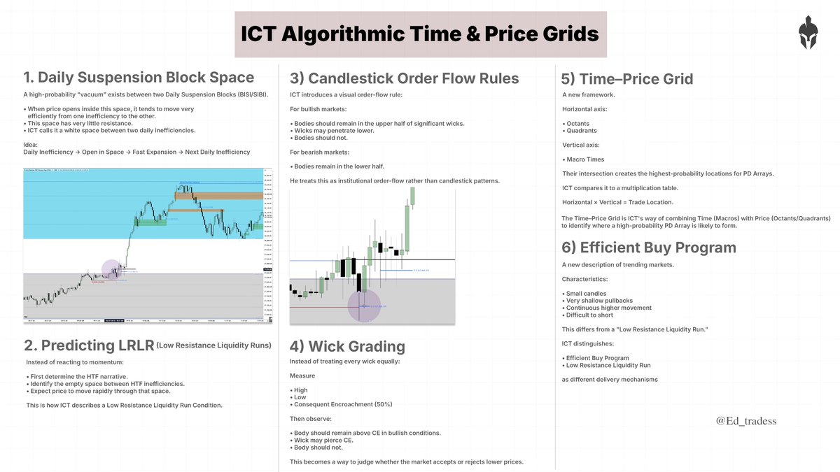 Ed_tradess's tweet photo. Introducing ICT's New Concept💡

ICT Algorithmic Time & Price Grids.

How Institutions Align Macro Time with Structural Price Delivery.