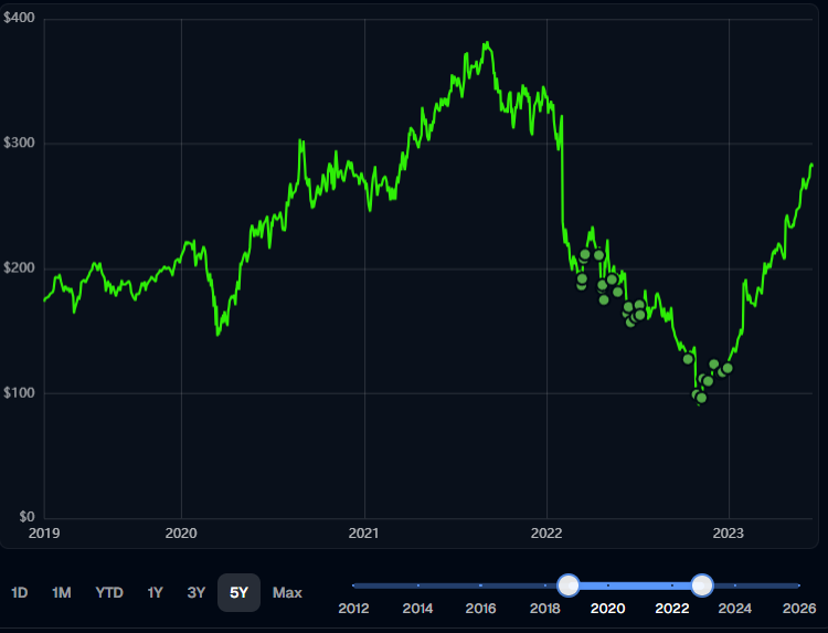 FindleysFinance's tweet photo. I started my position in $META when I noticed the market was overly pessimistic and oversold the stock.

My buys are annotated by the green dots on the graph.

In 2022, I was down 45% and averaged down to $155/share. I knew the market was wrong then, like it is wrong now. https://t.co/xyD3iDO6vO