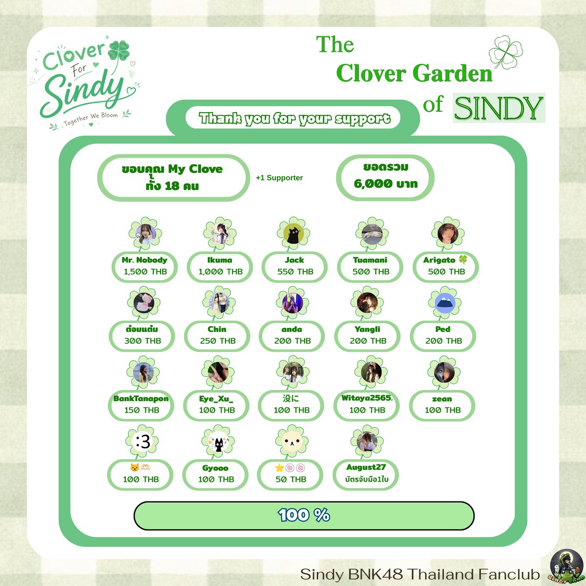 SindyBnk48_THFC's tweet photo. [🍀🌸] #CloverForSindy
Bloom #2 — "The Clover Garden of Sindy"

Mission Completed!

ร่วมปลูกสวน Clover ของซินดี้

🍀 Clover — (100 / 100 ใบ) + พิเศษ 20 ใบ

ขอบคุณใบ Clover ทุกใบ คือกำลังใจที่ช่วยให้ซินดี้ก้าวไปข้างหน้า 

#SindyBNK48
#BNK48CGM48_GE2026
—✨#BNK48 #SindyLands https://t.co/6lGVPebxHB
