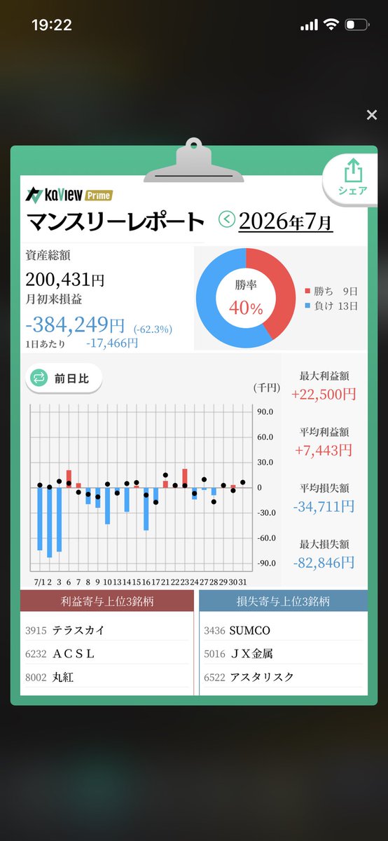 daytradingeric's tweet photo. 2026年7月結果
信用ができるようになるまで現物株で辛抱して少しずつ増やしていければという感じ。どうせ入金しても下手なままでは増えないし。 https://t.co/ef5CFrIcDg