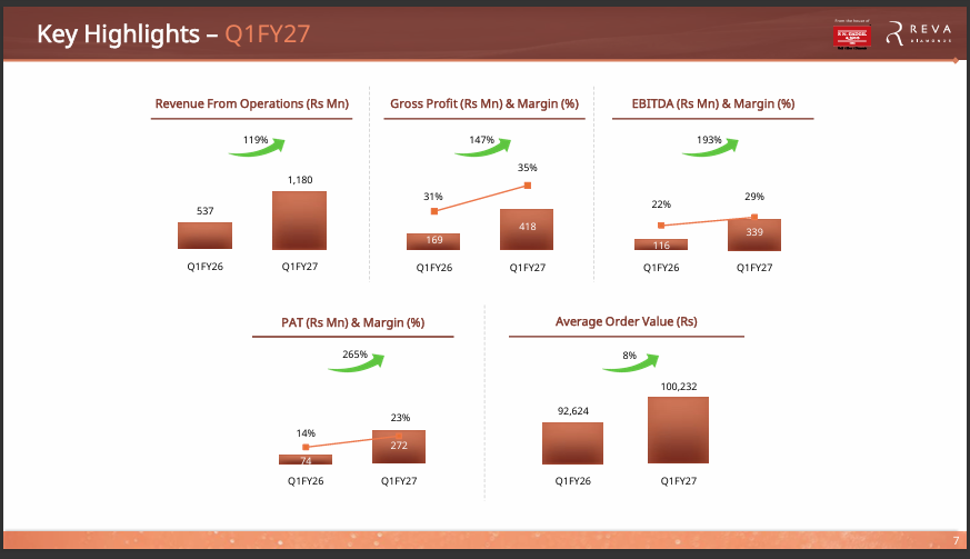 Meet_Mehta24's tweet photo. DP Abhushan – Concall Notes
Expansion Strategy
Targeting 51 stores by FY31.
Mix will be largely towards COCO & 4-5 FOCO.

Dahod (Gujarat): First store outside Rajasthan & Madhya Pradesh.
Jabalpur: First FOCO store.

Had Inventory gains of ~10–11%.
Store expansion needs to be tracked closely: Around 7–8 stores COCO + 1 FOCO expected every year for next 4-5 years to reach the target of 51 stores.

Outlook
Volume growth of ~10% possible if gold prices stabilize.
Only 2–3 stores were added over the last two years, so execution of expansion remains an important monitorable. Growth may be moderated as store addition was muted in last 2 years.

PNGS REVA Diamonds
Revenue: +120% YoY
EBITDA: +193% YoY
PAT: +265% YoY
Very solid sets of numbers.

Store Expansion
Current network: 37 stores
3 COCO + 34 SIS (Shop-in-Shop with PNGS)

Expansion plan: Add 15 stores (2 already added) over the next 2 years through COCO route.
Company appears on track to open 15 stores by FY28.

Margins
Q1 margins were exceptionally strong due to lower marketing expenses.
Marketing spend is likely to increase in Q2–Q4 as business activity picks up.
Long-term PAT margin expectation: 20–23%.
Higher store additions willhave a drag of opex but large expenses would be coming off from marketing exp.

Expansion & Competitive Position
Expanding across South and West India, especially metro cities.
Faces relatively lower competition from LGD as they are into smaller diamonds and they have similar pricing as of LGD. Focus is on small diamonds.

LGD are for larger carat diamonds as they are expensive so consumers are going for cheaper LGDs.

One Risk I see with both PNGS Gargi & PNGS REVA is the management overlap that they have. Amit Modak who is closely associated with PNGS is the leader behind both these brands and his son is also along with him.
I need that they have separate professional management so that their vision and mission is not diluted and also the focus remains on scaling respective businesses.