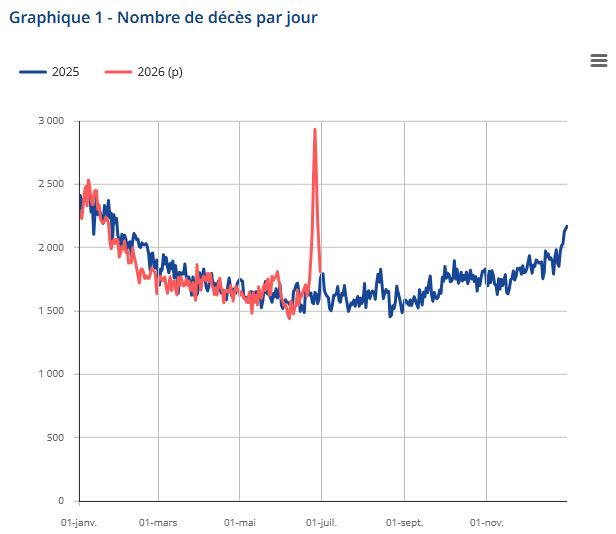 nicolasberrod's tweet photo. 🪦 Avec 2 935 décès, le 26 juin dernier (en pleine #canicule historique) est la journée la plus mortelle en France depuis... août 2003 ! 

Soit davantage de décès qu'au jour le plus mortel de la pandémie de Covid (2 810 décès le 1er avril 2020). @le_Parisien 

1/2