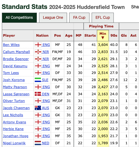 rivithead_'s tweet photo. @Jacobsewell2020 @LutonTown Callum Marshall for Huddersfield
• 2nd in minutes played
• 2nd in goals scored
• 4th in assists
• Won player of the year for Town
Worked hard and annoying for defenders.
All when he was just 19 years old by the way.
#htafc https://t.co/ZLWiDANTkm