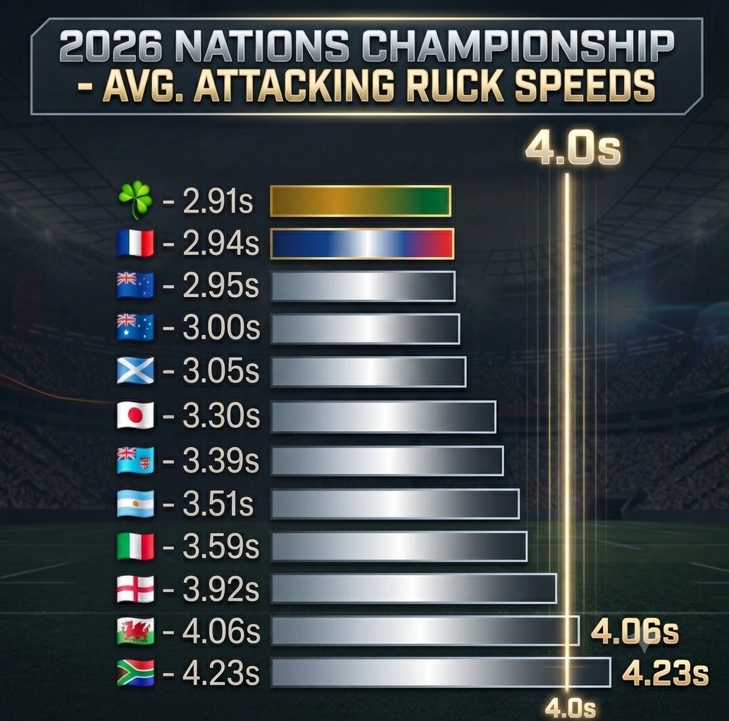 RugbyUpandUnder's tweet photo. Very interesting insight into the different play styles for South Africa and New Zealand.

#greatestrivalry #RSAvsNZ #rugbyunion #rugbysgreatestrivalry

Source: @OptaJonny https://t.co/37aorG17Jq