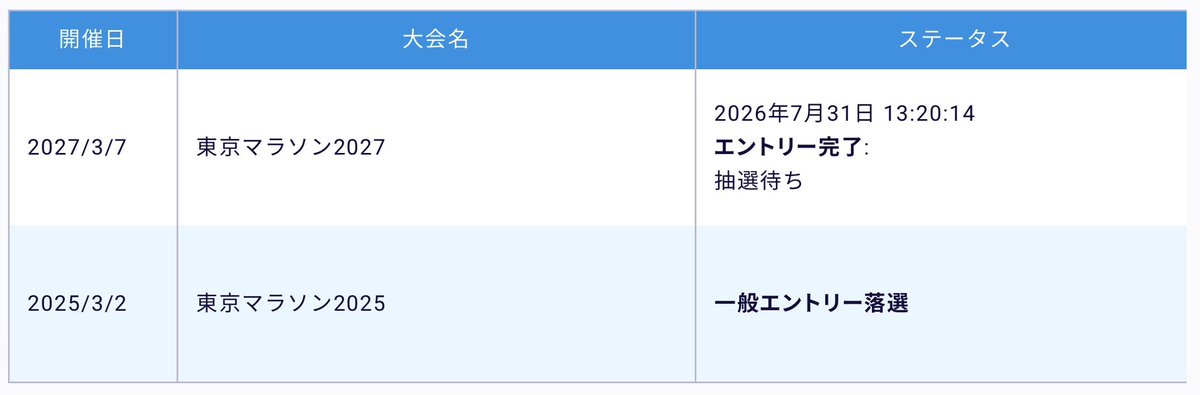 koichi_97's tweet photo. 今週もお疲れ様です！😆
昨夜も10km夜ラン！
これで7月はなんとか無事に月間100km超え達成です！🙌
そして今年は忘れずに東京マラソン2027エントリー完了！
去年の絶望を繰り返さずに済んで一安心…！
当たりますように当選祈願！東京マラソン🏃‍♀️ https://t.co/sbWz0zuLiy