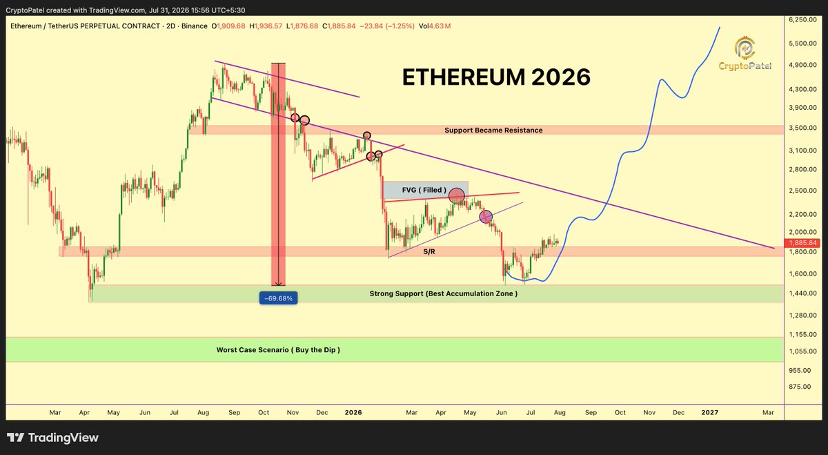 CryptoPatel's tweet photo. Ethereum Next Move Will Decide Everything: $10K Rally or $1K Crash?

$ETH is currently trading around $1,900, delivering a strong recovery from the $1,500 accumulation zone that I highlighted earlier. The $1,500–$1,600 accumulation range has now produced approximately 30% upside, exactly as anticipated. I hope many of you were able to capitalize on the setup.

Now the focus shifts to the next major high-timeframe hurdle.

The $2,400–$2,500 region remains the most critical resistance on the chart. This area represents a major structural pivot where bulls must prove control. A high-volume breakout followed by a weekly (HTF) close above $2,500 would confirm a macro bullish trend reversal and significantly increase the probability of a move toward $7,000–$10,000 over the coming cycle.

However, traders should remain objective.

If Ethereum fails to reclaim this resistance and gets rejected, the market could revisit the $1,500 support, with an extended downside toward $1,000 remaining possible in the event of a major macro or crypto-specific negative catalyst.

From a long-term investment perspective, any retracement into the $1,500–$1,000 range would, in my view, represent a high-conviction accumulation opportunity for investors targeting the next macro expansion toward $10,000.

Always prepare for both scenarios. The market rewards disciplined risk management, not bias.

NFA & Always DYOR