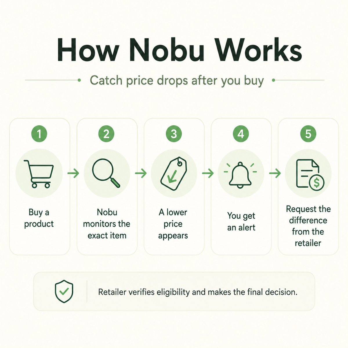 Usenobu's tweet photo. That annoying moment when something you bought goes on sale a few days later?

Some retailers let you request the price difference back, but most people never notice the drop in time.

That is exactly the problem Nobu is built to solve. https://t.co/Jes9xx4Sql
