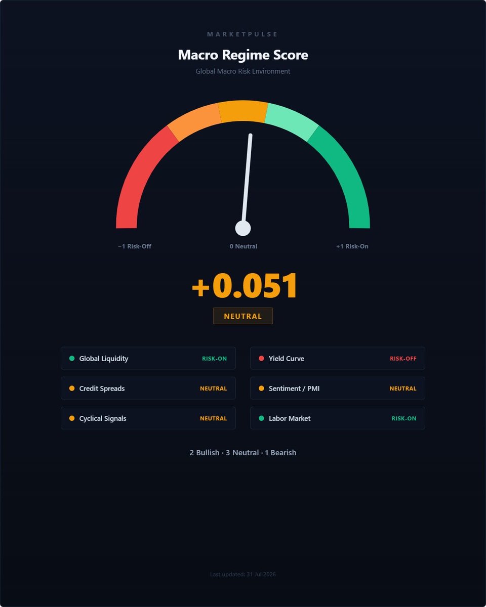 MarketPulseHQR's tweet photo. Die 10-jährige Treasury-Rendite liegt bei 4,66 %, die 2-jährige bei 4,22 %. Die Federal Funds Rate liegt bei 3,63 %.

Die 2-jährige Treasury-Rendite preist damit bereits heute ein höheres Zinsniveau ein – noch bevor die Fed den Leitzins hebt.

Die 10-jährige Realrendite liegt bei 2,41 % – historisch hoch und aktuell einer der größten Bremsfaktoren für die Risiko Assets.

Der 2s10s-Spread ist wieder auf +45 bps gestiegen. Kein Zeichen für stärkeren Wachstumsoptimismus, sondern vor allem für höhere langfristige Inflationsrisiken.

Macro Regime Score: +0,051 (zuvor +0,154) — Neutral