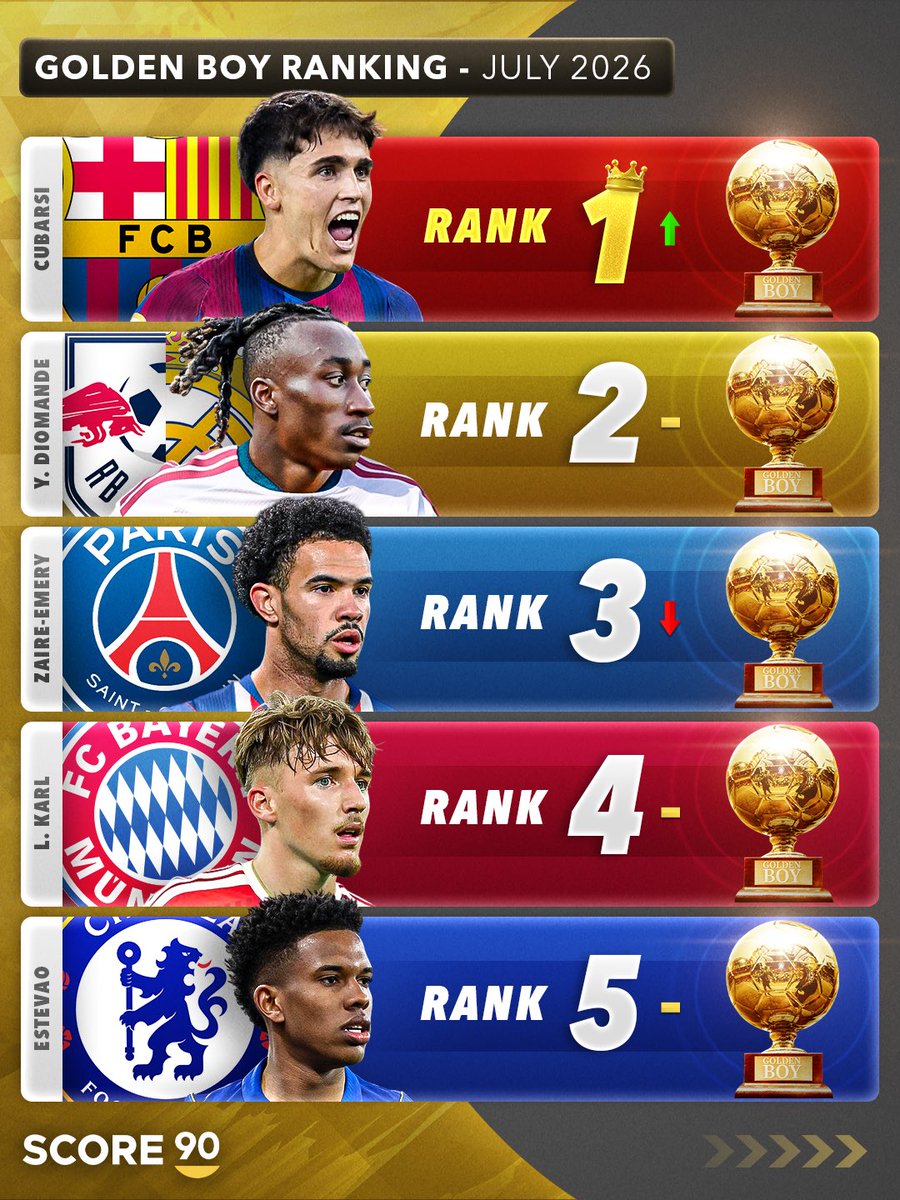 Score90_'s tweet photo. Golden Boy Ranking, July 2026 - According to Score 90 🏆🌟 https://t.co/DsUENSqMBb