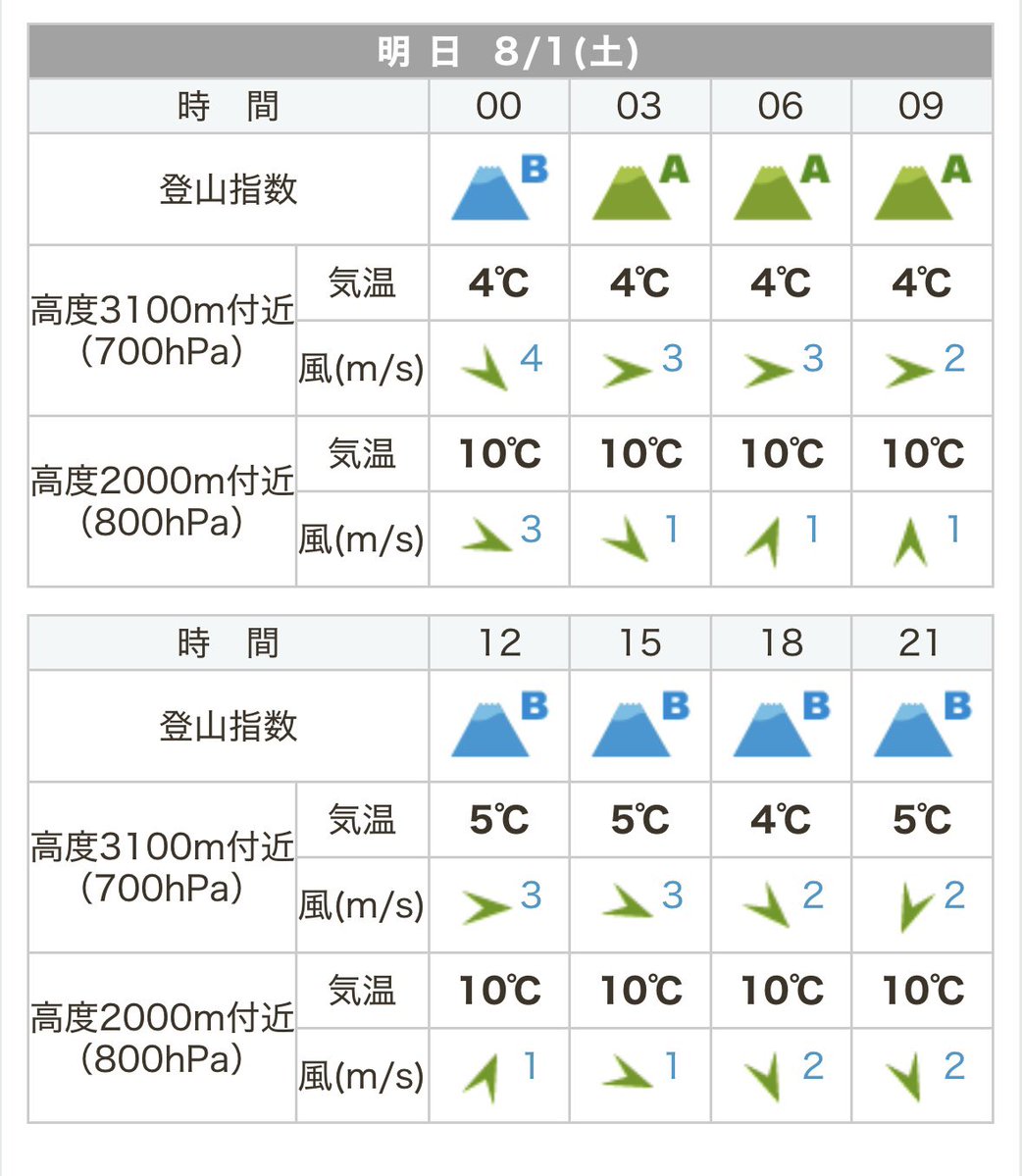 LoveChappy94's tweet photo. 満を持して企画した旭岳登山、悪天候につき延期
またしても天気に振られる…
北海道、今年雨多すぎてどうした？

ヤケ酒してやる https://t.co/vIfCSbuvNb