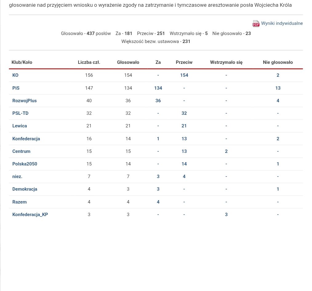 sjkaleta's tweet photo. Koalicja Tuska wspólnie z Konfederacją głosowała PRZECIW zatrzymaniu i możliwości aresztowania w razie zgody sądu podejrzanego o przyjęcie 1,5 mln zł łapówki Wojciecha Króla‼️

Wstyd! Chronią swoich podejrzanych o łapówki, a pod wymyślonymi pretekstami polują na opozycję‼️ https://t.co/R2WFyvNGOH