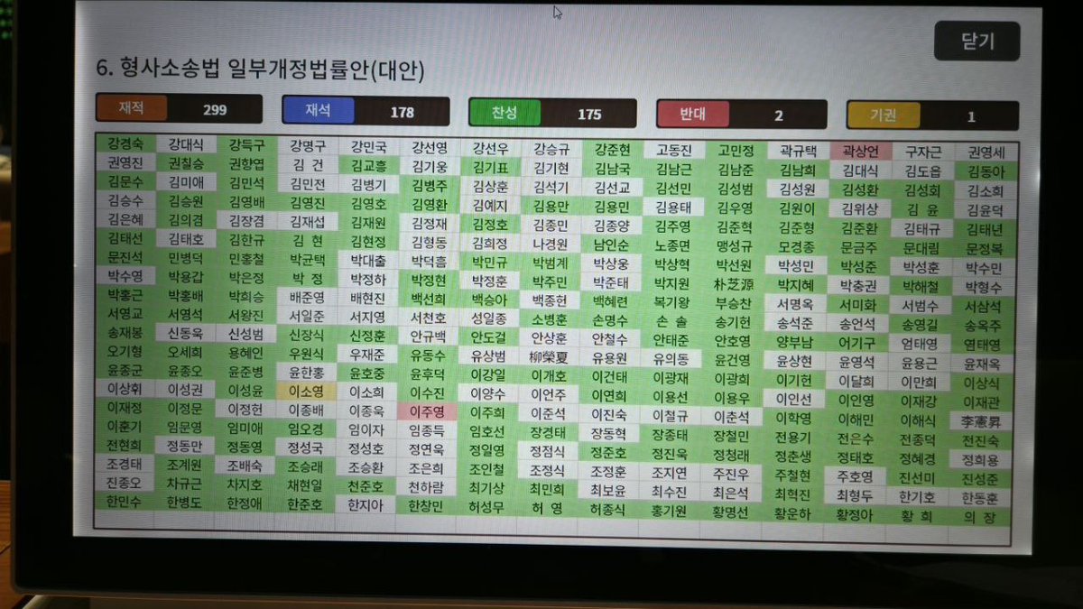 GimseungWo39403's tweet photo. <검찰개혁, 마침내 완수했습니다>

형사소송법 개정안이 본회의를 통과했습니다.
78년 시대적 과제인 검찰개혁을 마침내 완수했습니다.

노무현 대통령을 떠나보내며
이같은 비극이 반복되어선 안된다고 다짐했습니다.

이재명 대통령을 지키는일 역시 
한사람이 아닌 국민을 지키는 길이었습니다.

그렇게 검찰개혁은 목숨을 내어서라도 지켜야 할 소명이 되었습니다.

정치검찰은 권력에는 관대했고, 국민에겐 엄격했습니다.

김학의 사건은 막고, 김건희 주가조작은 덮고, 
내란수괴 윤석열은 풀려났습니다.
한동훈, 주진우 등 권력의 하수인은 출세길에 올랐습니다.

‘최영중 사건’ 열세 살 피해아동은 외면받았고, 
무고한 시민은 심연의 어둠 속에서
고통의 나날을 겪어야 했습니다.

'검찰기득권'이 아닌 ‘국민기본권’을 지키는 나라. 
그것이 국민이 바란 진짜 변화였습니다.

형사소송법은 검찰의 권한이 아니라 국민의 권리를 지키는 법입니다.

수사와 기소를 분리했습니다. 
경검은 협력하되 견제합니다.
사건관계인의 절차 참여권과 피해자 보호를 강화했고, 
수사의 공정성·책임성·투명성을 높였습니다.

오늘로써 무소불위 정치검찰 시대는 종말을 선언했고,
기형적인 대한민국 형사사법체계는 정상궤도에 섰습니다.

우리는 함께 버티고 함께 싸웠고 함께 이겨냈습니다.
모두 국민과 당원의 성과입니다.

검찰개혁은 끝이 아닌 시작입니다.
앞으로 중수청 공소청이 국민을 지키는 
튼튼한 울타리가 되도록 책임을 다하겠습니다.

"국민기본권을 지키는 나라" 
초심 그대로 그 약속을 지키겠습니다.

고맙고 또 고맙습니다.