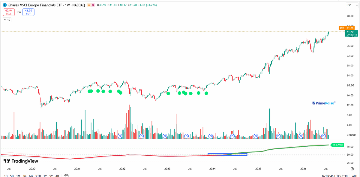 EyeOn_Trade's tweet photo. #iShares MSCI Europe Financials ETF  #EUFN 

दुनिया का कोई भी मार्केट हो, हमारे इंडिकेटर्स आपको प्राइस एक्शन को बेहतर तरीके से समझने में मदद करने के लिए बनाए गए हैं।

सीखिए, समझिए और आत्मनिर्भर बनिए।

जय केदार। 🙏

NO BUY SELL HOLD RECO!

📢 For risk disclosures, disclaimers, MITC, investor charter, grievances, and more, please visit: https://t.co/t0n28KIZUu