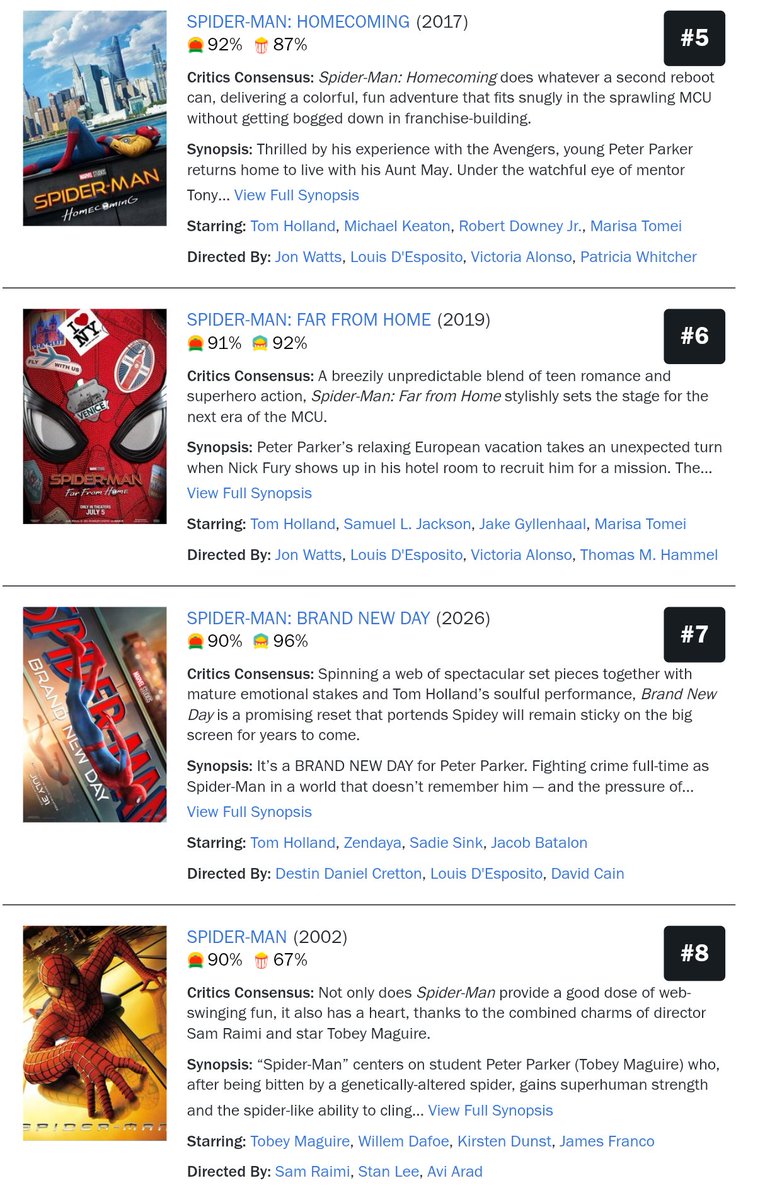 HabisNontonFilm's tweet photo. List 17 film SPIDER-MAN (+ spin off) berdasarkan skor Critics tertinggi di Rotten Tomatoes.

BRAND NEW DAY &amp; NO WAY HOME tertinggi dari sisi Audience (96%). https://t.co/QSy8ayqRIW
