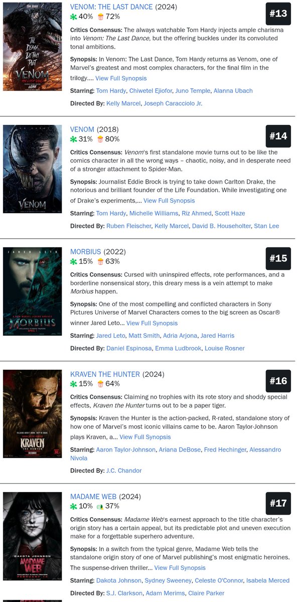 HabisNontonFilm's tweet photo. List 17 film SPIDER-MAN (+ spin off) berdasarkan skor Critics tertinggi di Rotten Tomatoes.

BRAND NEW DAY &amp; NO WAY HOME tertinggi dari sisi Audience (96%). https://t.co/QSy8ayqRIW
