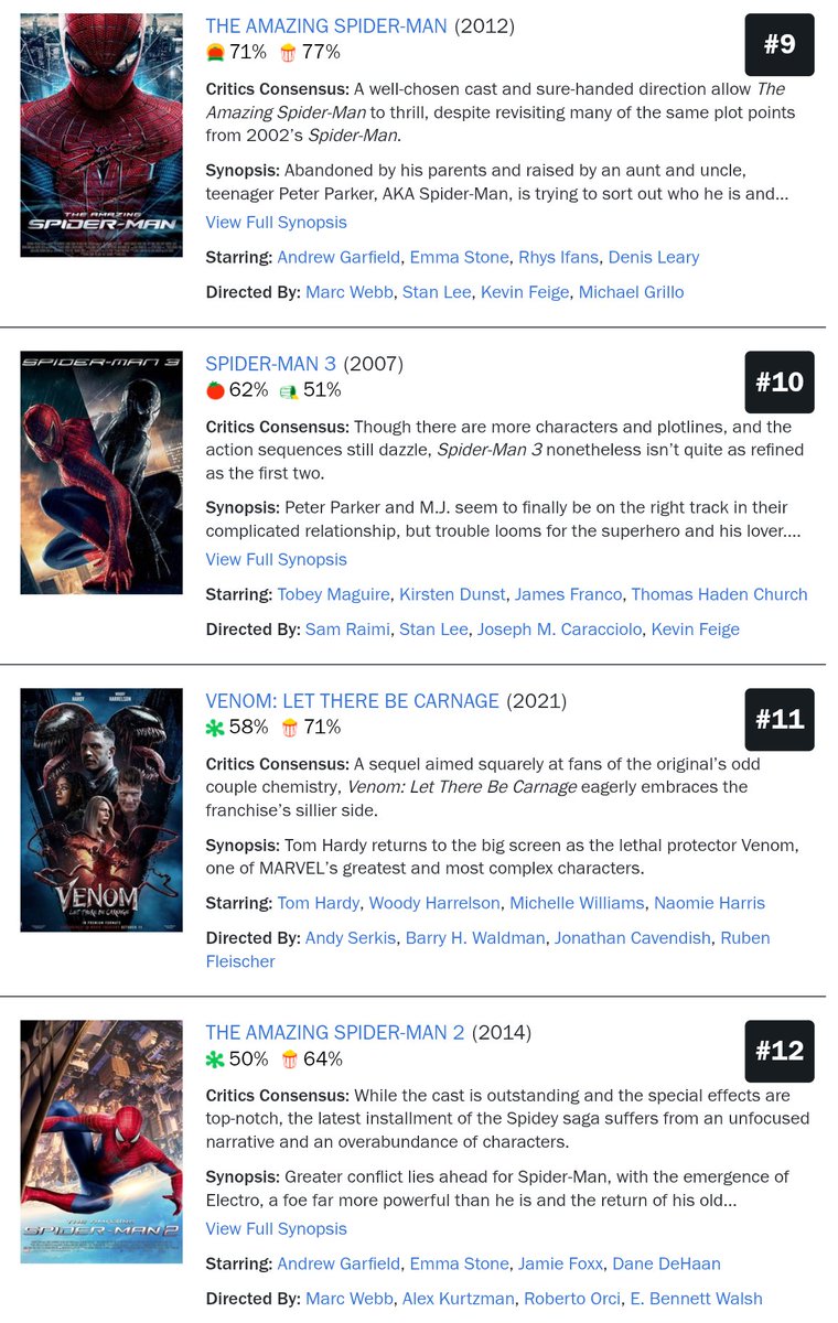 HabisNontonFilm's tweet photo. List 17 film SPIDER-MAN (+ spin off) berdasarkan skor Critics tertinggi di Rotten Tomatoes.

BRAND NEW DAY &amp; NO WAY HOME tertinggi dari sisi Audience (96%). https://t.co/QSy8ayqRIW