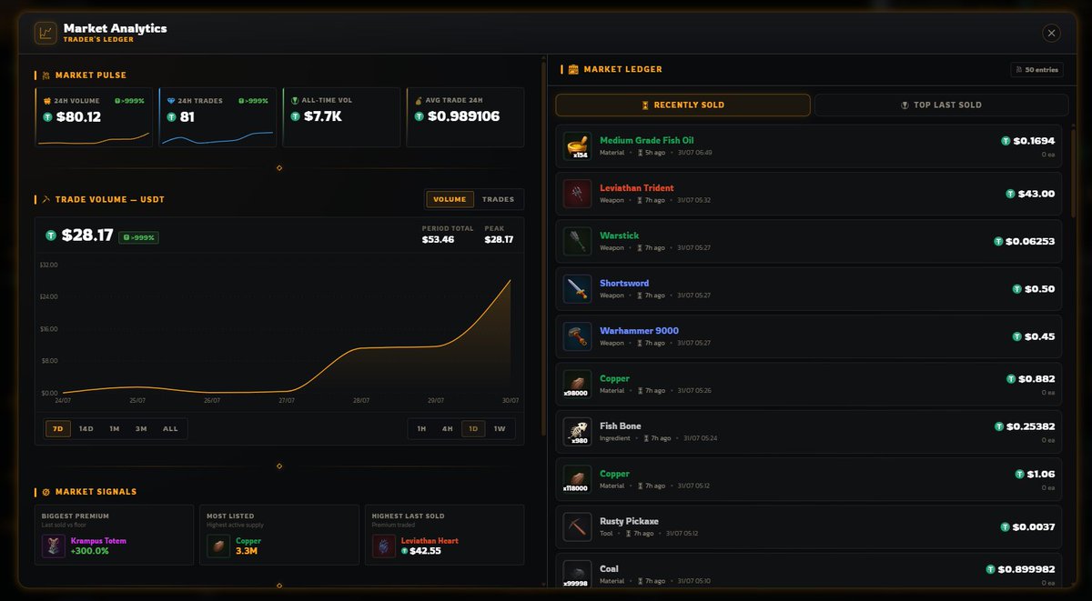 TerraX_Official's tweet photo. Seeing trades happen every hour and watching items naturally move between players never gets old. It's a reminder that the economy is alive and being shaped by the community, not us.

One of the biggest improvements recently was moving the marketplace from $TITANX pricing to $USDT. The added stability has made a noticeable difference, helping protect the value of players' items from unnecessary volatility.

It's still early, but it's exciting to see the economy growing exactly as we'd hoped. Thanks to everyone buying, selling and building the world with us. ❤️