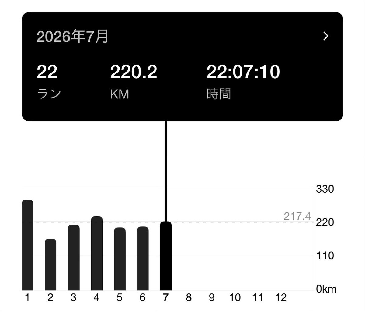 positive_ing_'s tweet photo. 7月ラン報告🏃
最近は200㌔ギリ超える月が続いたが、20㌔程多く走れた🤩
7月は初の200超え❗️
この暑い季節に200超えは自信になる💪🏻
8月は週末が5週あるしお盆休みもあるし、250は行きたいなっ😤
良い週末を🫶🏻 https://t.co/YirCX9IxKY