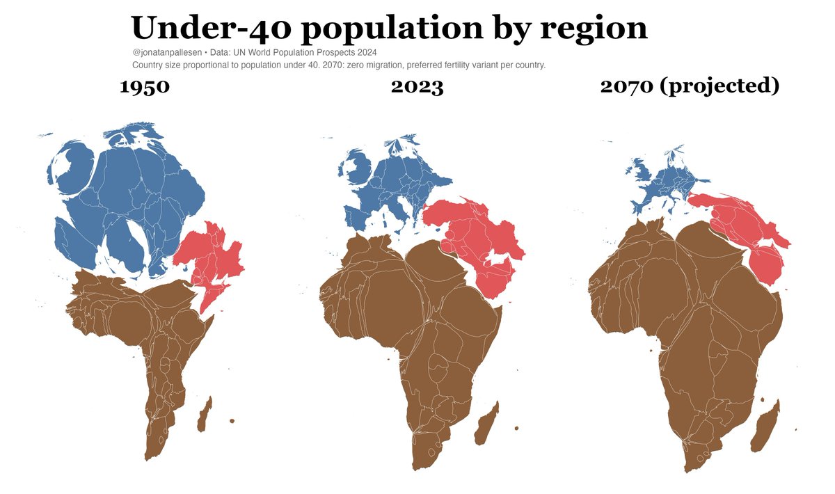 MoreBirths's tweet photo. Many people have blind empathy toward migrants without without understanding the extreme population imbalances involved, especially at younger ages.

Looking at the numbers you quickly realize that open borders would mean the end of Europe within just a few years. https://t.co/BWMSETGuKs