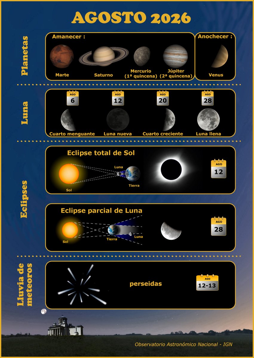 IGN_RObsMadrid's tweet photo. Avance astronómico de agosto. Este mes podremos ver dos eclipses. El 12 de agosto tendrá lugar un eclipse de Sol que se verá como total en parte de la Península. El día 28 se verá un eclipse parcial de Luna desde toda España. La noche del 12-13 será el máximo de las perseidas. https://t.co/DImFU2bOoZ