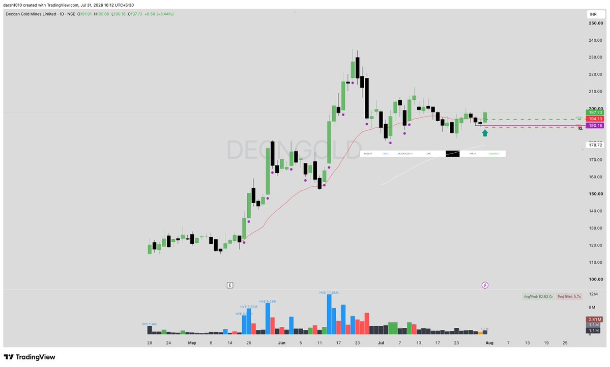 1010Darsh's tweet photo. #Entered Long in #DECNGOLD at 194.75 

SL LOD      

Disc: Not a buy/sell recommendation.DYOR https://t.co/qItDpU4wSY