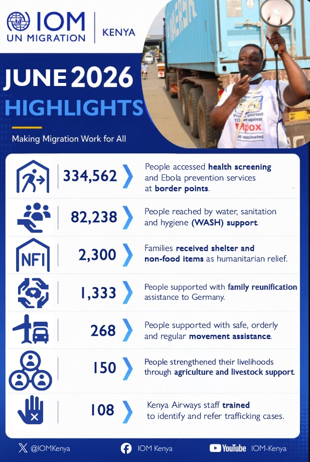 IOMKenya's tweet photo. 📊 In June, IOM #Kenya delivered results that save lives, build resilience &amp; support safe migration. 

From health and humanitarian assistance to livelihoods, protection &amp; family reunification, we remained committed to supporting people and communities across the country. 🇰🇪 https://t.co/FA2t0EFz9w