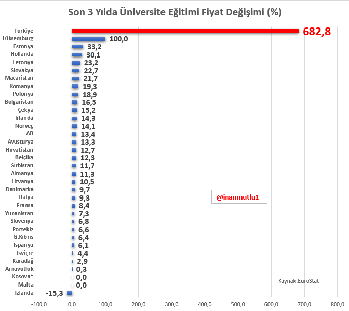 inanmutlu1's tweet photo. Son 3 yılda Türkiye'de üniversite ücretleri yüzde 683 arttı.

Vakıf üniversiteleri hem akademik kadrolarına insanca yaşayacak ücret vermeyip hem de eğitimi iyice ticarete döktü.

Dur diyen olmayınca atış serbest... https://t.co/WZpLVWWN41