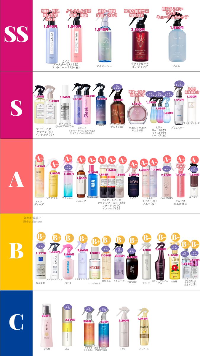 hiro_signore's tweet photo. ヘアケア総集編。
最新のモノまで成分を調べて評価しました。是非見てください！

1枚目 ヘアオイル
2枚目 ヘアミルク
3枚目 ヘアミスト
4枚目 ヘアマスク https://t.co/GLP7TtXlSl