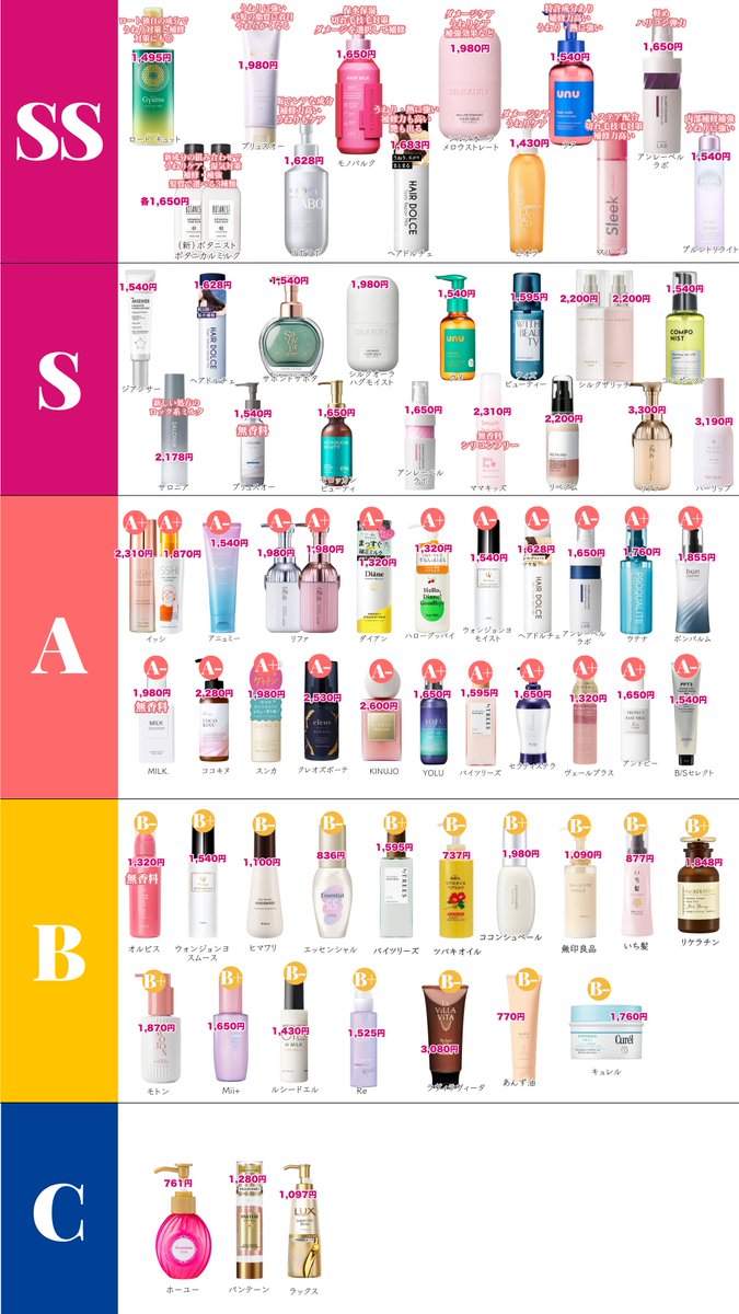 hiro_signore's tweet photo. ヘアケア総集編。
最新のモノまで成分を調べて評価しました。是非見てください！

1枚目 ヘアオイル
2枚目 ヘアミルク
3枚目 ヘアミスト
4枚目 ヘアマスク https://t.co/GLP7TtXlSl