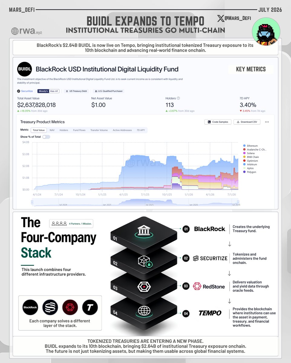 Mars_DeFi's tweet photo. BlackRock's $2.64B BUIDL is now live on @tempo, expanding institutional tokenized Treasury access to its 10th blockchain.

But this launch signals a much bigger shift in onchain finance.

Here's what's actually changing:

—
● Why BUIDL Matters
$BUIDL isn't another token. It represents shares in @BlackRock's tokenized U.S. Treasury fund, bringing institutional yield onchain.

• Backed by cash, U.S. Treasury bills, and repos
• $2.64B AUM, up 18% in the last 30 days
• 3.40% 7-day APY
• Moody's AAA-mf rating

Instead of leaving stablecoins idle, investors can earn Treasury-backed yield without leaving onchain.

—
● Why Tempo?
The bigger question isn't why BUIDL expanded to another chain, but why it chose @tempo.

Tempo is purpose-built for payments, treasury management, stablecoins, and tokenized deposits rather than speculative DeFi activity.

That makes it a natural fit for institutional products like BUIDL, where yield-bearing dollars can integrate directly into real-world financial workflows.

—
● Why Securitize Matters
@Securitize provides the regulated infrastructure that brings BUIDL onchain through tokenization and compliance.

It handles tokenization, investor onboarding, transfer services, and ownership records, connecting regulated financial products with blockchain infrastructure.

This also marks Securitize's first integration with Tempo.

—
● Why RedStone Matters
@redstone_defi provides the pricing and valuation data that keeps BUIDL usable onchain.

Its oracle feeds enable daily valuation, interest accrual, and DeFi composability across the Tempo ecosystem.

—
● The Infrastructure Stack
BUIDL brings together four providers, each powering a different layer of the tokenized asset stack.
• @BlackRock -> Provides the underlying Treasury fund

• @Securitize -> Tokenizes and administers the fund

• @redstone_defi -> Delivers valuation and oracle feeds

• @tempo -> Enables payments and treasury workflows onchain

—
Tokenized U.S. Treasuries have grown into a $13.5B-16B market, highlighting the rapid growth of institutional RWAs.

Despite just ~$28M TVL and ~$43M in stablecoins, Tempo secured one of crypto's largest tokenized Treasury funds.

The next phase isn't putting assets onchain, it's making them usable across onchain financial systems.