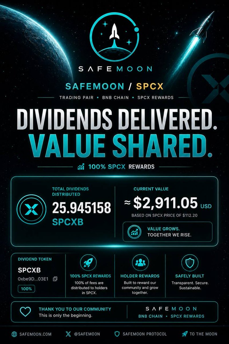 SafemoononFlap's tweet photo. 💸 Another milestone reached.

We’ve now distributed over 25.945158 $SPCX in dividends to our holders.

Every buy and sell contributes directly to 100% SPCX rewards.

This is just the beginning. 🚀🌕

📍CA: 0xB4634cD0A018F4b03a41f360a7563f863D847777

$SAFEMOON $SPCX https://t.co/nS8My66dQm
