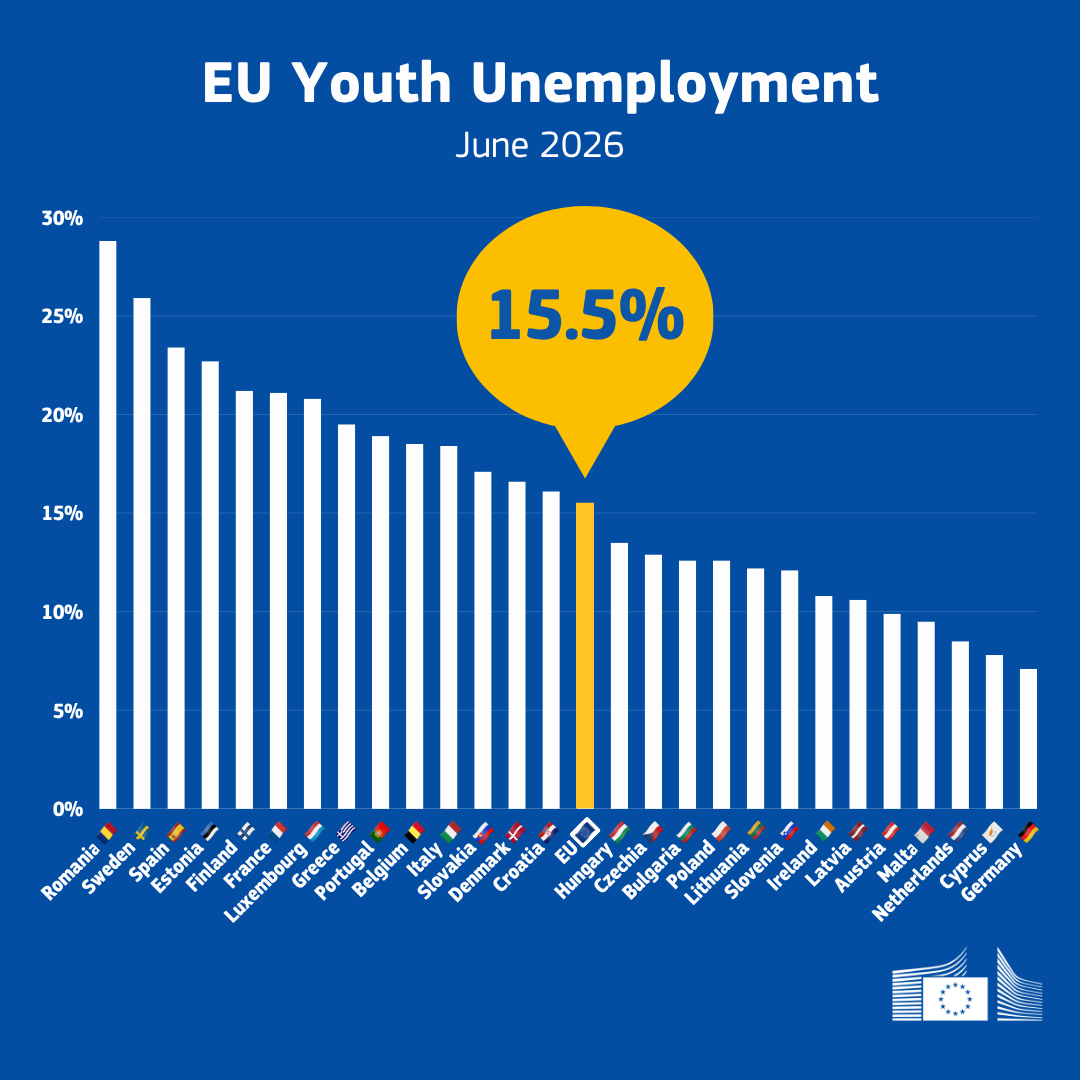 EU_Social's tweet photo. EU #youth #unemployment in June 2026:

🇷🇴28.8%
🇸🇪25.9%
🇪🇸23.4%
🇪🇪22.7%
🇫🇮21.2%
🇫🇷21.1%
🇱🇺20.8%
🇬🇷19.5%
🇵🇹18.9%
🇧🇪18.5%
🇮🇹18.4%
🇸🇰17.1%
🇩🇰16.6%
🇭🇷16.1%
   🇪🇺15.5%
🇭🇺13.5%
🇨🇿12.9%
🇧🇬12.6%
🇵🇱12.6%
🇱🇹12.2%
🇸🇮12.1%
🇮🇪10.8%
🇱🇻10.6%
🇦🇹9.9%
🇲🇹9.5%
🇳🇱8.5%
🇨🇾7.8%
🇩🇪7.1%

@EU_Eurostat https://t.co/zpPn1isMie