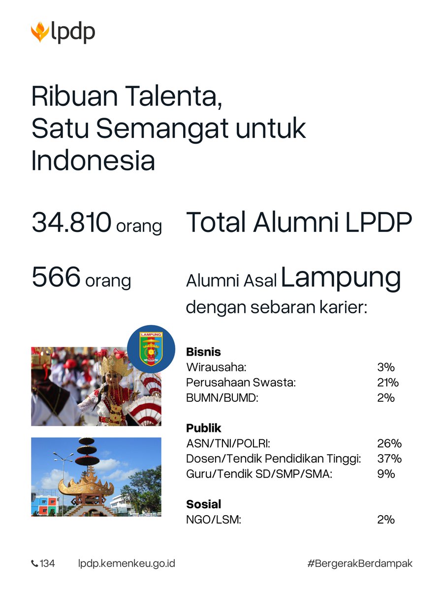 LPDP_RI's tweet photo. 🤔💭 Pernah nggak sih #LPDPrens kepikiran, setelah lulus LPDP, para alumni sekarang sedang berkarya di mana?
 
Ada yang mengajar di kampus, ada yang membangun usaha, ada yang mendampingi nelayan dan petani, ada juga yang meneliti untuk menjawab berbagai tantangan di masyarakat. 

Mereka mungkin bekerja di bidang yang berbeda-beda, tetapi punya satu kesamaan, yaitu ilmu yang mereka dapatkan tidak berhenti di ruang kuliah. Ilmu itu terus dibawa pulang, dikembangkan, lalu diubah menjadi sesuatu yang bermanfaat.

Kali ini #Endowmin ingin menampilkan profil para alumni Beasiswa LPDP dari Lampung dalam rubrik Jejak Talenta 🌟

#BeasiswaLPDP #BergerakBerdampak #JejakTalenta
