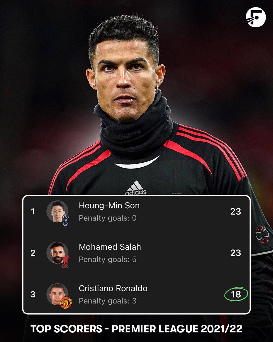 FotMob's tweet photo. Cristiano Ronaldo returned to the Premier League at the age of 36, and scored 18 goals in his first season back 😮‍💨 https://t.co/dKlsK383n9