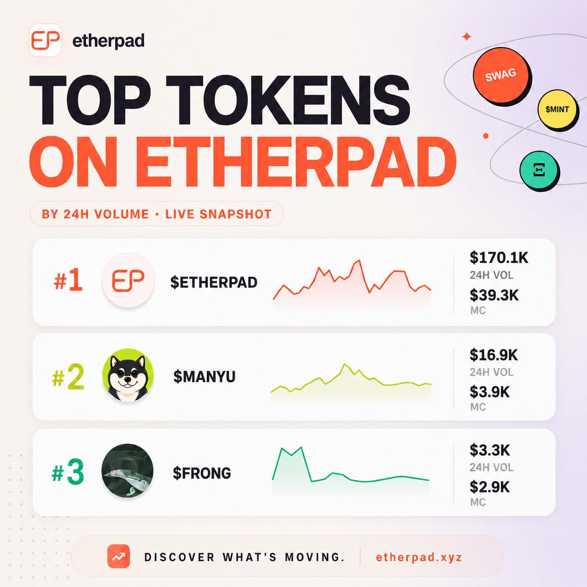 etherpadcoin's tweet photo. TOP TOKENS ON ETHERPAD BY 24H VOLUME 

https://t.co/dDXWWiO2FT 

$ETHERPAD $MANYU $FRONG https://t.co/ZeNWfJtrja