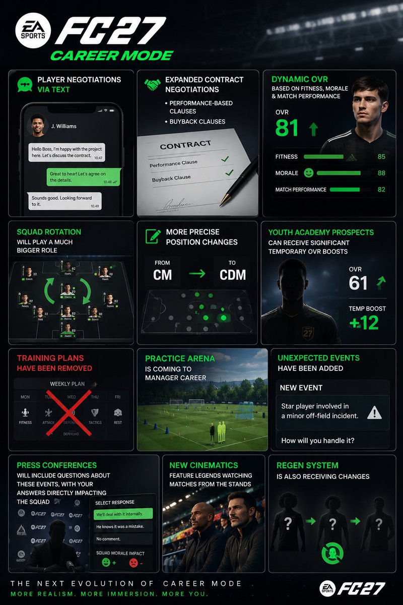 FC27COINS's tweet photo. 🚨 FC 27 Career Mode looks set for its biggest overhaul in years.

From text-based negotiations and dynamic OVR to Practice Arena, revamped contracts, new cinematics, Unexpected Events, and much more…

Here’s a full breakdown of everything revealed so far. 👇

#FC27 #Leak https://t.co/QyTTH8k15p