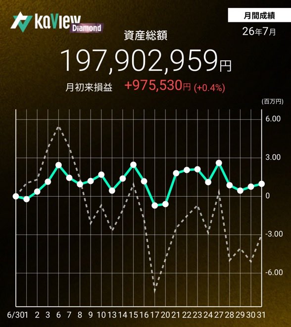 salaryinv's tweet photo. Weekly 投資成績チェック

#年初来パフォ +9.7%
#月初来パフォ +0.4%

今月は初の2億円突破になりましたが、僅か1日で没落しました。

#株クラ
紹介コード【rEyF】
#カビュウ https://t.co/QC9rSLlH0r