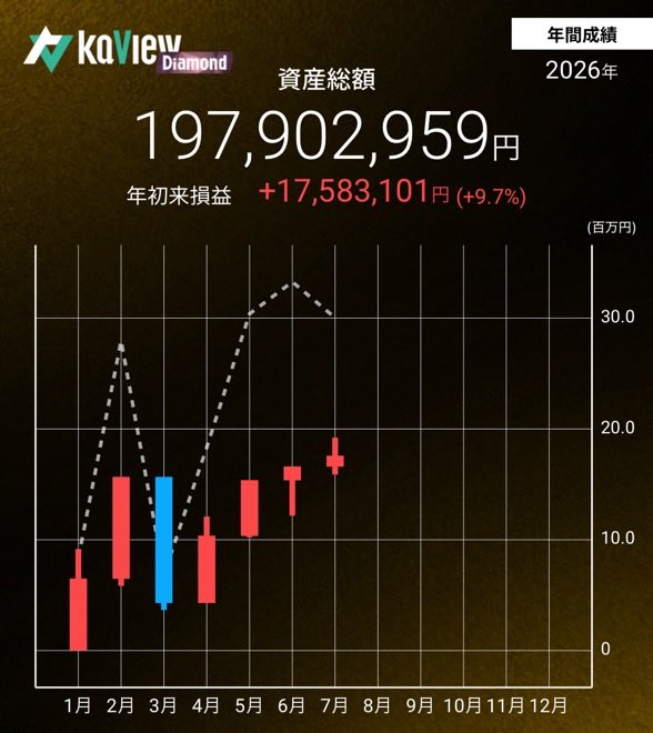 salaryinv's tweet photo. Weekly 投資成績チェック

#年初来パフォ +9.7%
#月初来パフォ +0.4%

今月は初の2億円突破になりましたが、僅か1日で没落しました。

#株クラ
紹介コード【rEyF】
#カビュウ https://t.co/QC9rSLlH0r