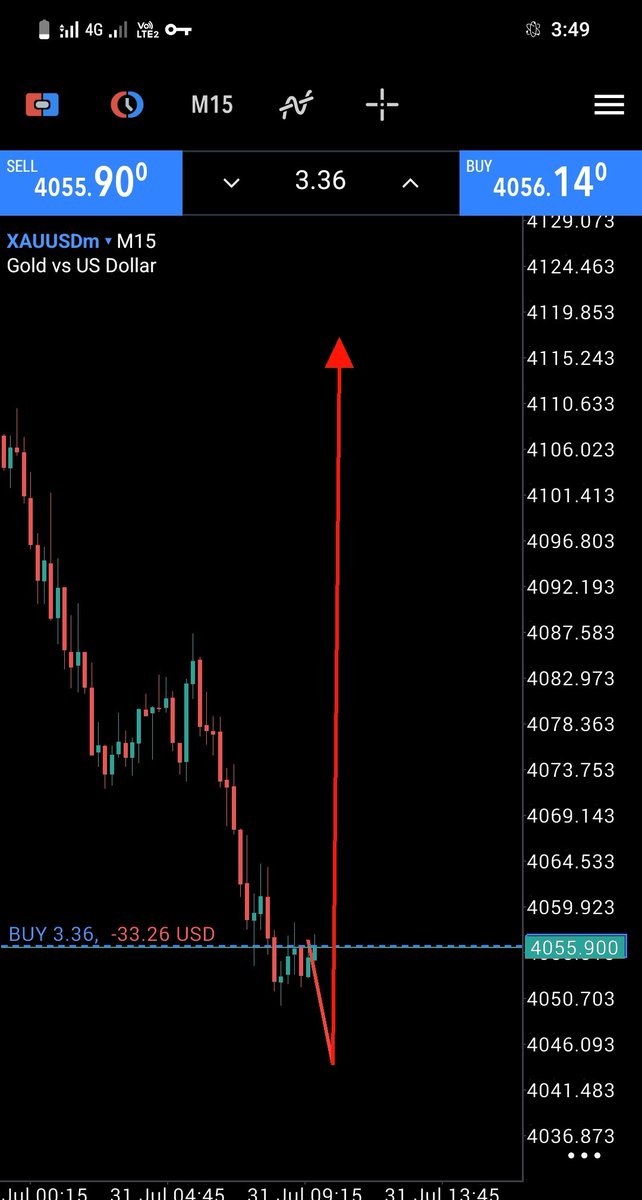 Mashooque_fx's tweet photo. #XAUUSD 

BUY direction 

Let's go https://t.co/MwqNbXxY43
