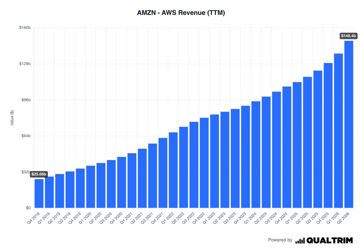 qualtrim's tweet photo. Amazon AWS grew by 36.7% YoY.

More impressively, Amazon’s custom AI chip sales rose 100% and now exceed $25B ARR.

Context: AMD's AI chip sales run $23B annually.

$AMZN $AMD https://t.co/mI9FkEuvaI