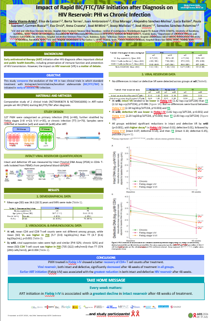 BcnVih's tweet photo. Research from the #ClinicBarcelona HIV Unit continues to be showcased at leading international conferences

Our colleague Sònia Vicens presented this poster at #AIDS2026 on the impact of early antiretroviral treatment on the HIV reservoir

Another step forward in #HIVResearch 🔬 https://t.co/3Gd0QqsZk8