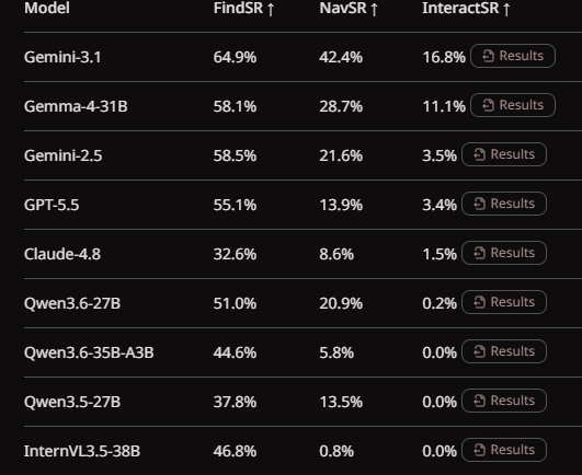purusa0x6c's tweet photo. I was reading this paper

HumanCLAW: Can vision-language acts through a body?

In this benchmark, every model runs through the exact same closed loop, at a 0.5-second cadence, until it stops, succeeds, or exhausts the 100-step episode budget. the only thing that differs across the nine is the frozen VLM backbone plugged into the harness.

For every model, the same loop repeats every 0.5 s until it stops or hits the 100-step budget:

1) Look at the egocentric camera view + text history
2) Describe what it sees and where its body is
3) Plan a goal for the next few seconds
4) Pick one atomic skill with a parameter (walk, turn, step, climb, sit, stop)
5) A verifier rejects unsafe choices, then a motion generator turns the skill into 0.5 s of real body motion
6) The half-physics simulator applies gravity and collisions, and returns the next view

Score = three staged checks: 
Did it (a) see the target, (b) get within 20 cm and stop, (c) sit on it? Each counts only if both the objective fact happened and the model acknowledged it. They also log collisions, objects knocked over, and token cost

Gemini-3.1 tops all three stages (64.9% Find, 42.4% Nav, 16.8% Interact), so its the best model in the set end to end, and it does it at lower token cost than the other frontier models.

This shows google is focusing heavily on the vision capabilities of AI models. recently, they released gemini robotics ER2, which also shows they are moving more and more toward physical intelligence.

The gemini series models are nowhere near OpenAI or Anthropic when it comes to coding. And as we can see, OpenAI and Anthropic aren't even focusing much on vision capabilities. their models are performing really poorly on this benchmark.

I think that, in the coming months, we are going to see major improvements in vision with gemini's upcoming models..maybe 30% or even more.

but I also think it isnt going to be easy. tracking and navigation are the easier parts, but interaction is something that requires self embodiment behavior within the model itself. for interaction, it needs to know where and how every part of its body is moving, how its interacting with objects under gravity, and many other physical constraints.

nonetheless, I am still excited about the future.