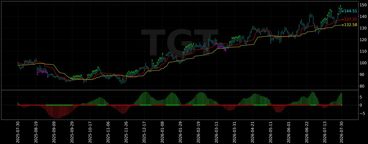 yeungyc's tweet photo. Daily sharing of 3 quant-picked US stocks.

1) TGT |144.51 | VOL90/ TREND | 分數 74.4678
 2) PKG |248.63 | VOL67/ TREND | 分數70.4613
 3) RNG | 53.48 | VOL98/TREND | 分數81.2983

$TGT $PKG $RNG https://t.co/VqsthiJ1I5
