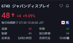 tomorotenn's tweet photo. 一度だけ言うわ！

フジクラ、村田製作所、太陽誘電、キオクシア以上に来るかも

ジャパンディスプレイ（6740）
現在価格48⇒予想470円超

まだ“ボロ株”だと思ってる人、多い。
でもこういう銘柄は、
空気が変わった瞬間に一気に飛ぶ。 https://t.co/ubISmMk7k4