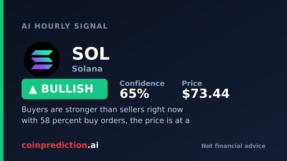 aipredicti0n's tweet photo. $SOL Hourly Signal: BULLISH 🟢📈 (65% confidence)

Buyers are stronger than sellers right now with 58 percent buy orders, the price is at a low point and may b…

SOL $73.44

👉 https://t.co/uktnCUZJRQ
#Solana #SOL #Crypto https://t.co/QRocKnnSQc