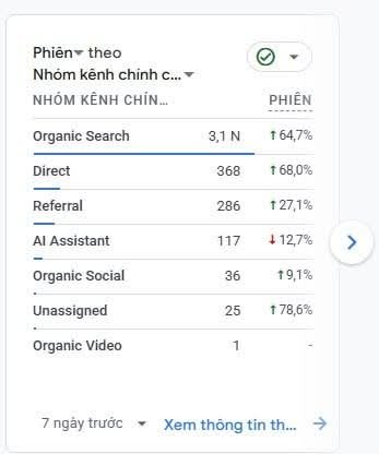 nguyencaotu's tweet photo. Chia sẻ với cả nhà 1 dự án mới chạy trong 2 tháng và tên miền hoàn toàn mới và cực kỳ ít backlink (web này có khoảng 5 backlink)
Hiện tại nếu SEO một dự án mới thì cần chú ý tới 3 yếu tố này SEO sẽ nhàn nếu với 1 website https://t.co/Su78KM14jw