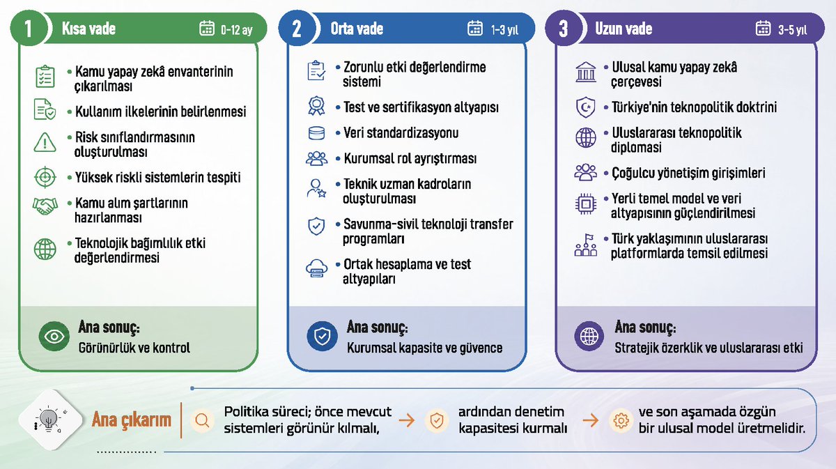 mrvveshn's tweet photo. Rapor, aşamalı bir yol haritası önermektedir: Kısa vadede kamuda yapay zekâ envanteri ve kullanım ilkeleri, orta vadede denetim ve sertifikasyon mekanizmaları, uzun vadede ise kendi yapay zekâ doktrinini ve yönetişim modelini üreten bir Türkiye hedeflenmektedir. https://t.co/4xcHCKToQ1